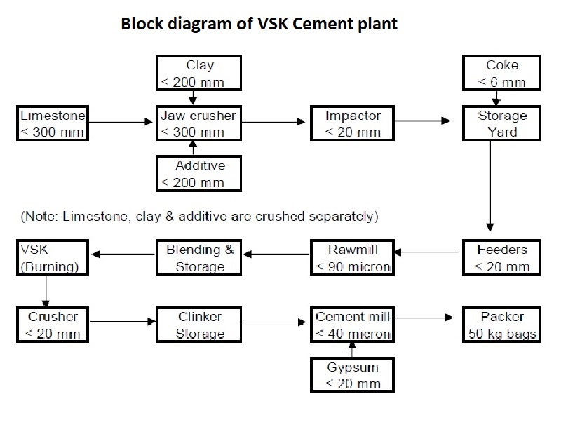 Cement Plant Manufacturing Process Diagram
